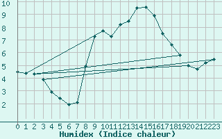 Courbe de l'humidex pour Monte Rosa