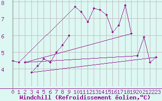 Courbe du refroidissement olien pour Helgoland