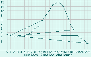 Courbe de l'humidex pour Grambow-Schwennenz