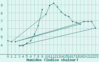 Courbe de l'humidex pour Charterhall