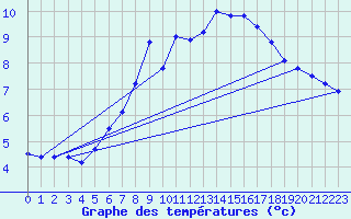 Courbe de tempratures pour Achenkirch