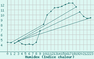 Courbe de l'humidex pour Saint-Brieuc (22)