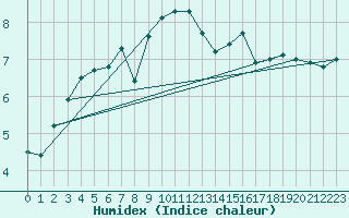 Courbe de l'humidex pour Xert / Chert (Esp)