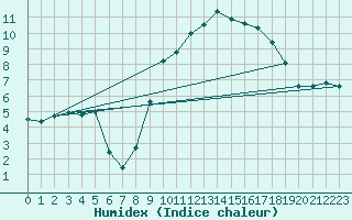 Courbe de l'humidex pour Elsenborn (Be)