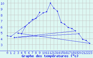 Courbe de tempratures pour Hohenpeissenberg