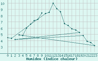 Courbe de l'humidex pour Hohenpeissenberg