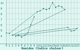 Courbe de l'humidex pour Eichstaett-Landersho