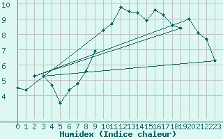 Courbe de l'humidex pour Gelbelsee