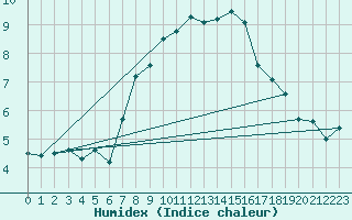 Courbe de l'humidex pour Pitztaler Gletscher