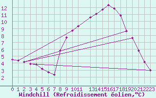 Courbe du refroidissement olien pour Seichamps (54)
