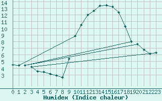 Courbe de l'humidex pour Xert / Chert (Esp)