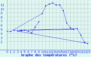 Courbe de tempratures pour Geilenkirchen