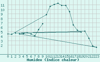 Courbe de l'humidex pour Geilenkirchen