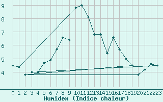 Courbe de l'humidex pour Turi