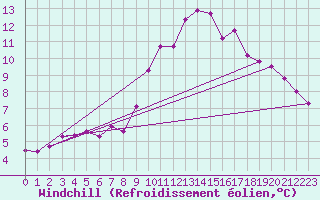 Courbe du refroidissement olien pour Bourg-Saint-Andol (07)