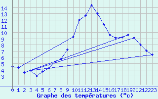 Courbe de tempratures pour Montbeugny (03)