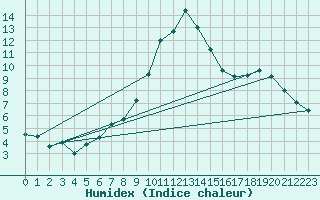 Courbe de l'humidex pour Montbeugny (03)