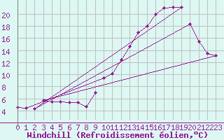 Courbe du refroidissement olien pour Lanvoc (29)