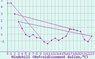 Courbe du refroidissement olien pour Pointe de Chassiron (17)