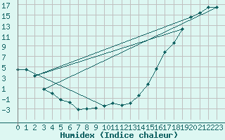 Courbe de l'humidex pour Cardston