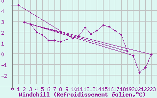 Courbe du refroidissement olien pour Michelstadt-Vielbrunn