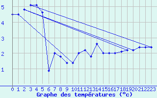 Courbe de tempratures pour Stuttgart / Schnarrenberg