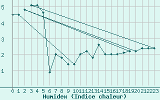 Courbe de l'humidex pour Stuttgart / Schnarrenberg