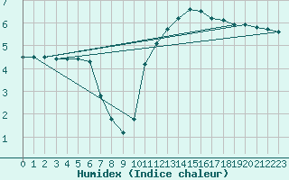 Courbe de l'humidex pour Bridel (Lu)