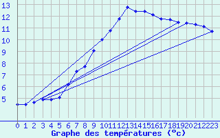 Courbe de tempratures pour Cernay (86)