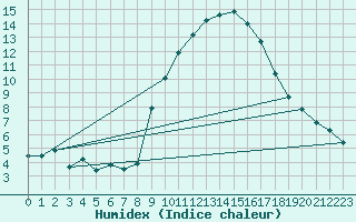 Courbe de l'humidex pour Idar-Oberstein