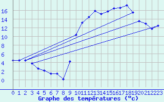 Courbe de tempratures pour Chteaudun (28)