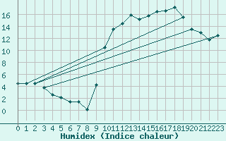 Courbe de l'humidex pour Chteaudun (28)