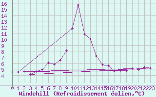 Courbe du refroidissement olien pour Sorve