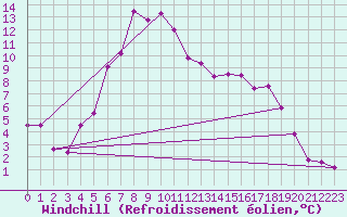 Courbe du refroidissement olien pour Ljungby