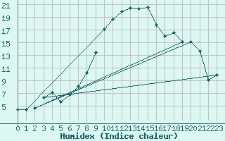 Courbe de l'humidex pour Muehldorf