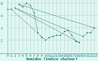 Courbe de l'humidex pour Pully-Lausanne (Sw)