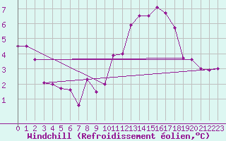 Courbe du refroidissement olien pour Palacios de la Sierra