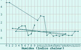 Courbe de l'humidex pour Elsenborn (Be)