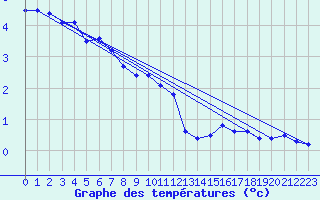 Courbe de tempratures pour Heinola Plaani