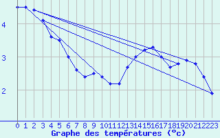 Courbe de tempratures pour Trappes (78)