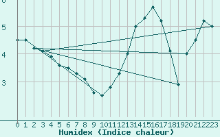 Courbe de l'humidex pour Cognac (16)