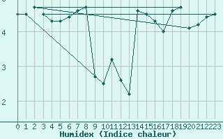 Courbe de l'humidex pour Aberporth