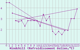 Courbe du refroidissement olien pour Olands Norra Udde