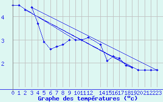 Courbe de tempratures pour Ernage (Be)