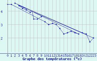 Courbe de tempratures pour Rost Flyplass