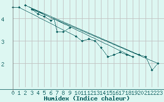 Courbe de l'humidex pour Rost Flyplass