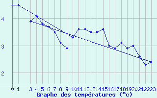 Courbe de tempratures pour Maseskar