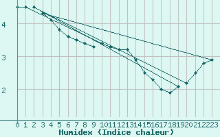 Courbe de l'humidex pour Angermuende