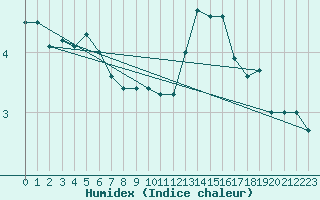 Courbe de l'humidex pour Cevio (Sw)