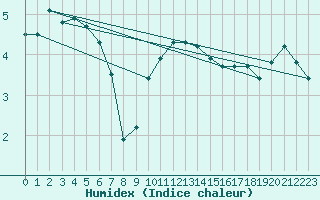 Courbe de l'humidex pour Visingsoe